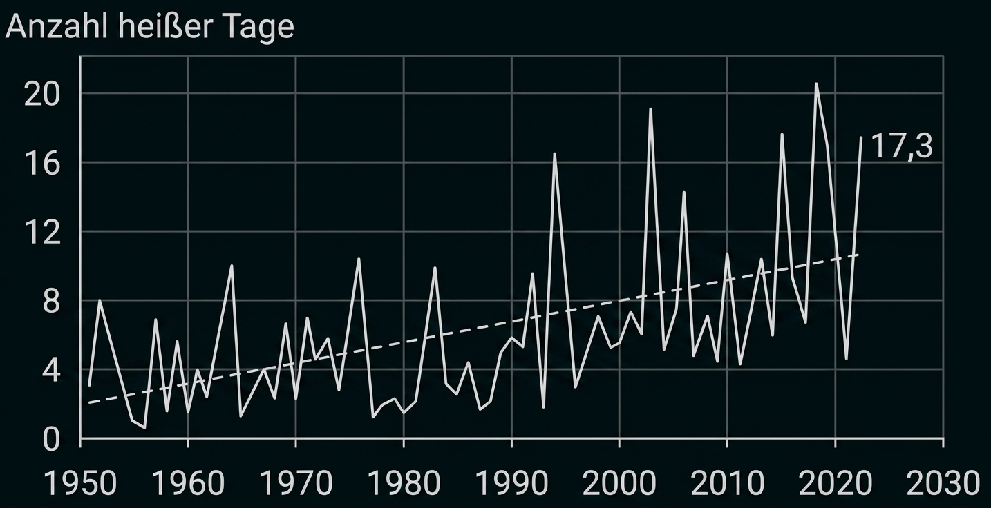 Liniendiagramm zur Anzahl heißer Tage von 1950 bis 2020 mit steigender Trendlinie.